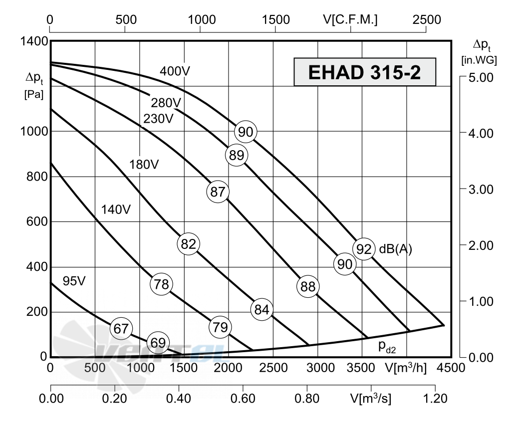 Rosenberg EHAD 315-2 - описание, технические характеристики, графики